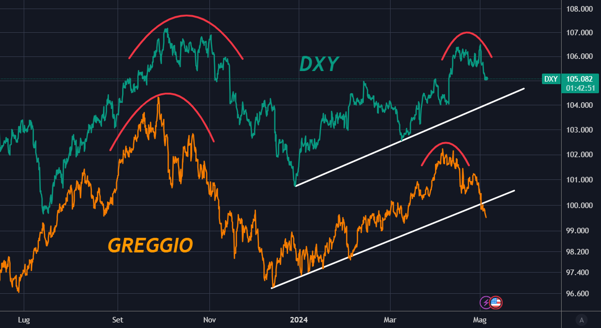 Dollaro USA vs Greggio