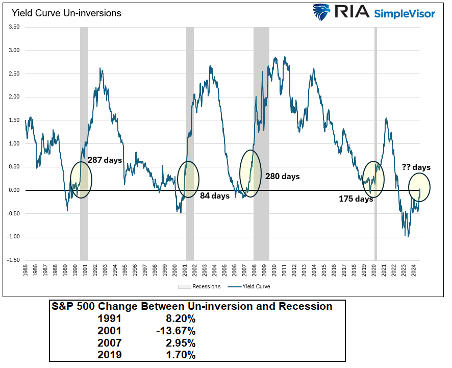 Yield Curve Uninversions