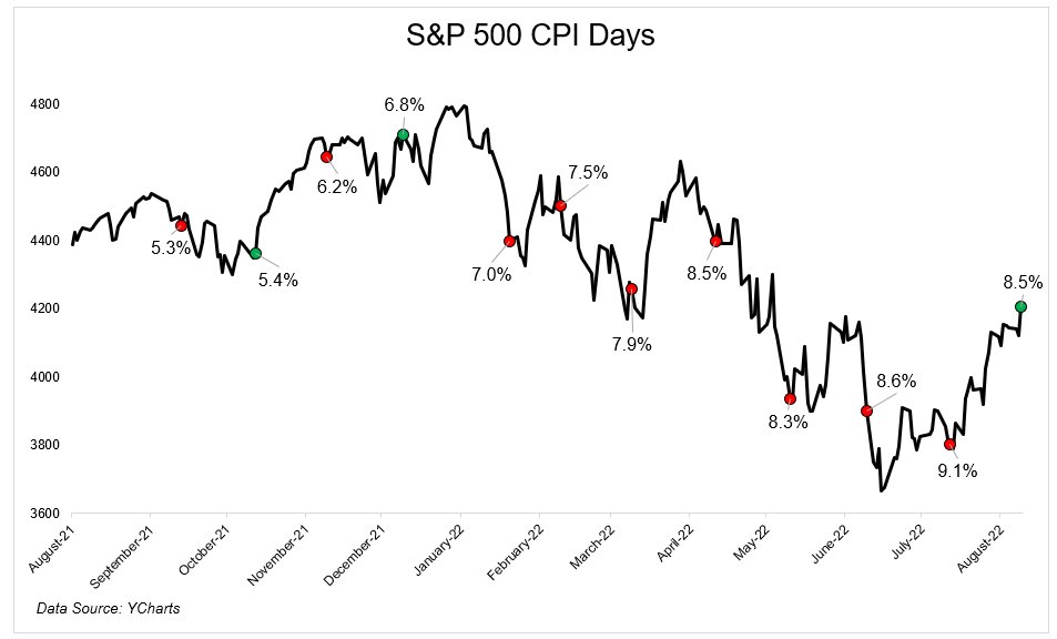 S&P 500 After CPI Announcements