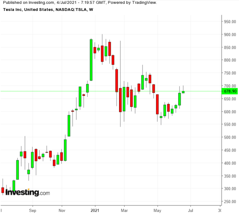 TSLA Weekly TTM