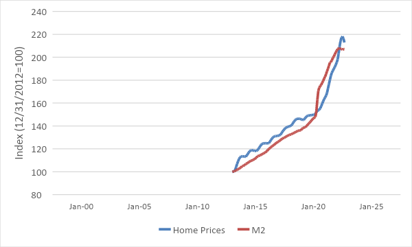 House Price Increases Vs. Money Supply