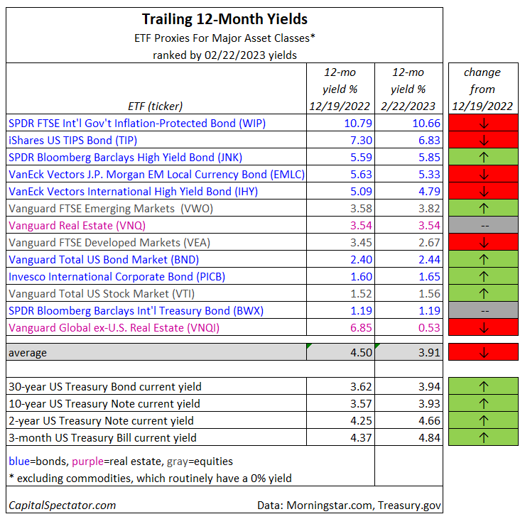 Trailing 12-Month Yields