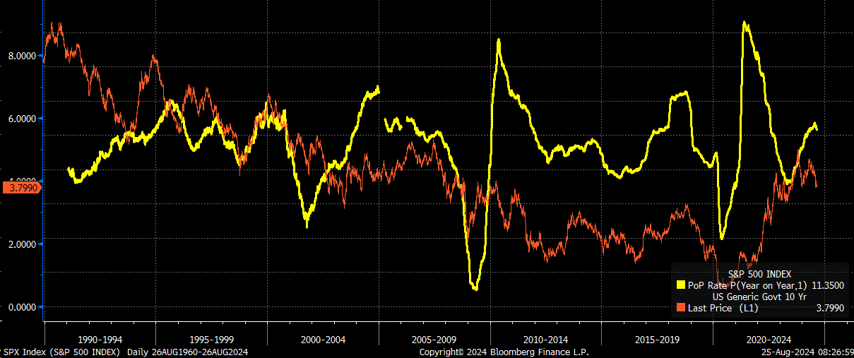 SPX Index Chart