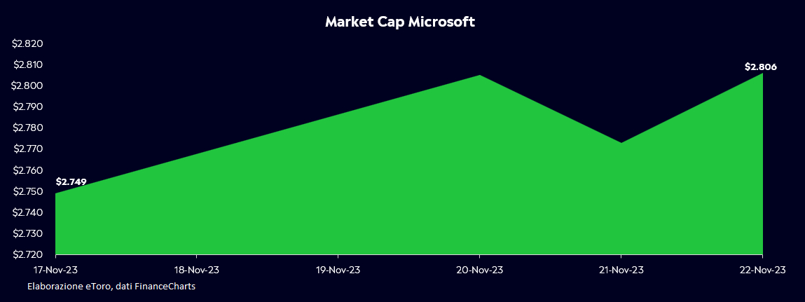 Market Cap Microsoft (dati in trilioni di dollari)