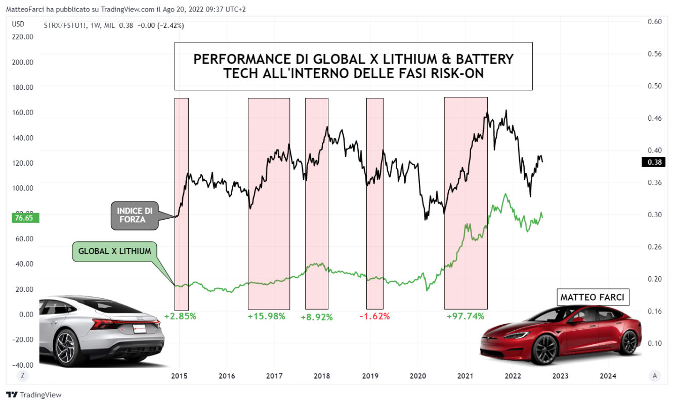 Performance di Global x Lithium & Battery tech all'interno delle fasi di risk on