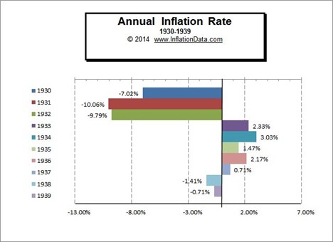 Annual Inflation Rate