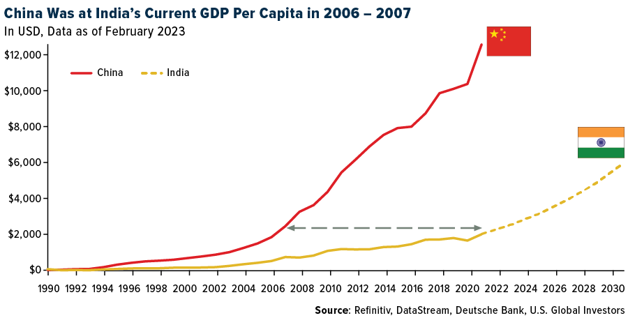 China Vs. India GDP