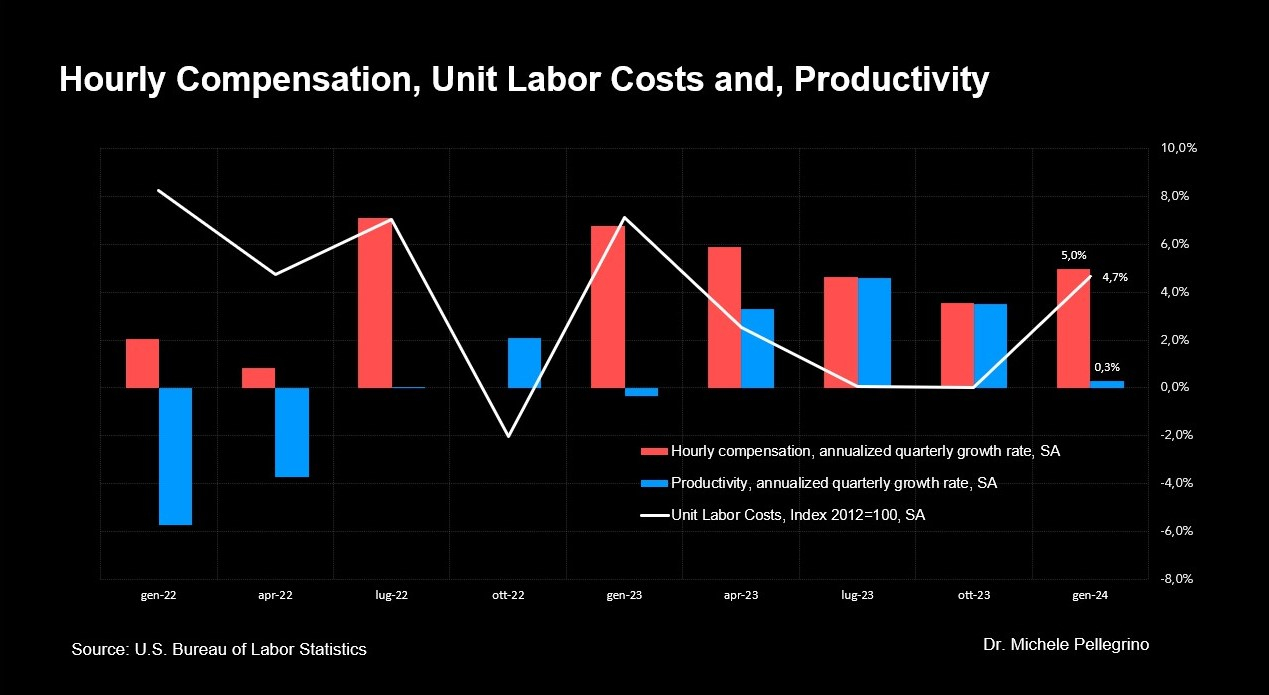 Hourly Compensation, Unit Labor Costs and, Productivity 