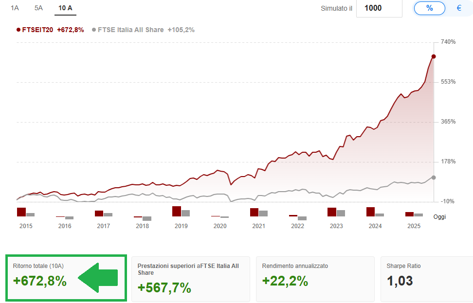 Le migliori Italiane VS Benchmark