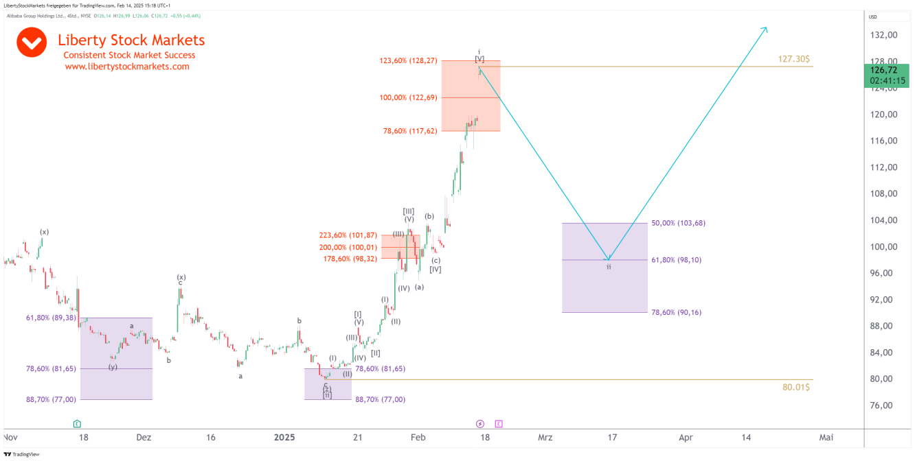 Grafico a 4 ore di Alibaba