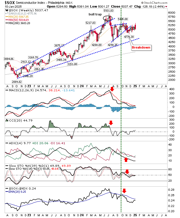 SOX-Weekly Chart