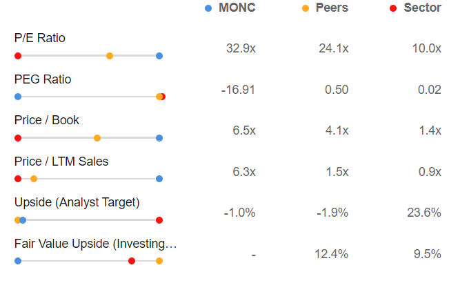 Confronto Moncler con competitor - Investing Pro