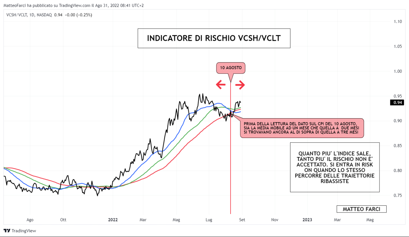 Indicatore di rischio VCSH/VCLT