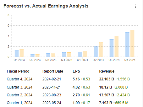 Forecast Vs. Actual Earnings