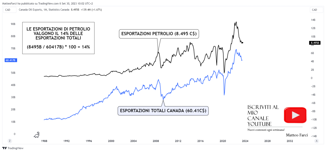 L’impatto delle esportazioni di petrolio sulle esportazioni totali. Grafico mensile