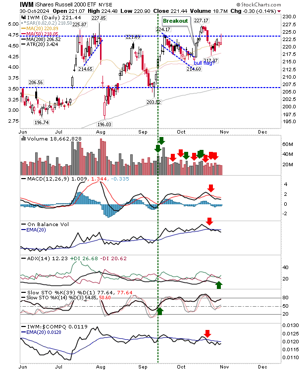 IWM-Daily Chart