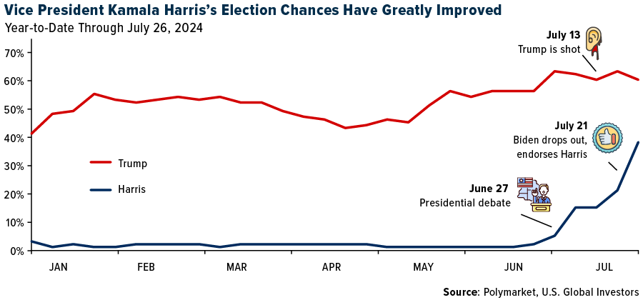 Trump and Harris Election Chances