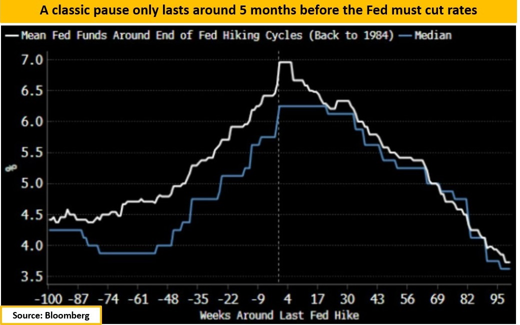 Mean Fed Rates Near End of Rate Hike Cycle