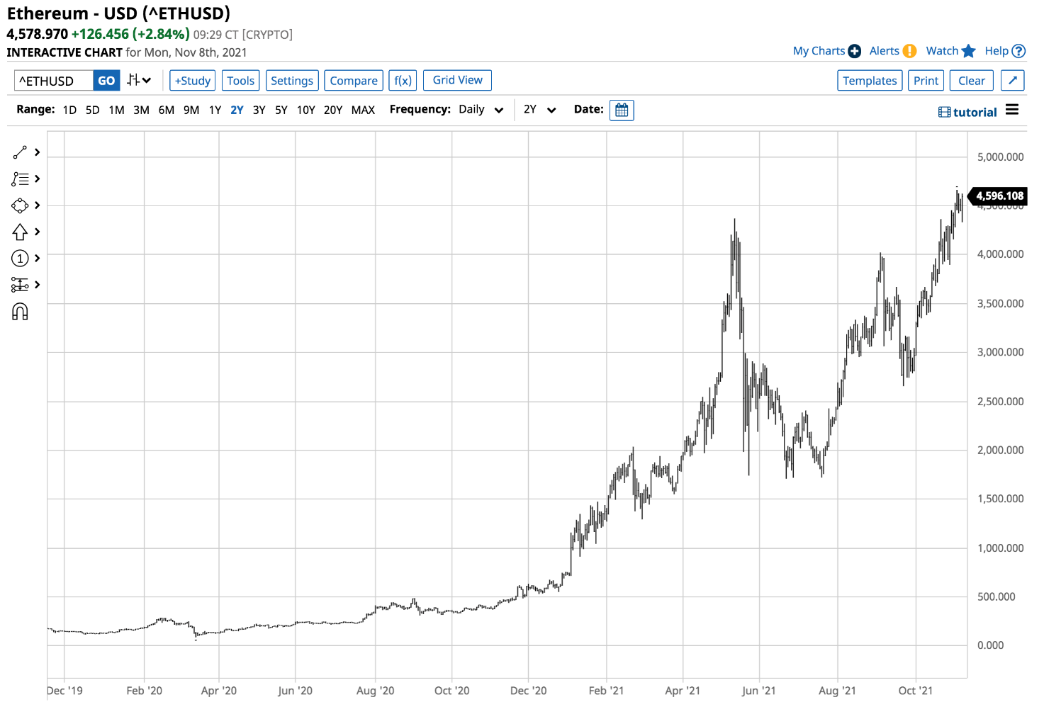 ETH/USD Daily