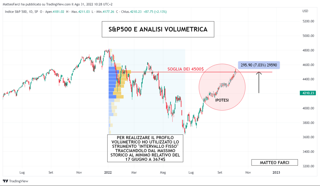 S&P500 e analisi volumetrica