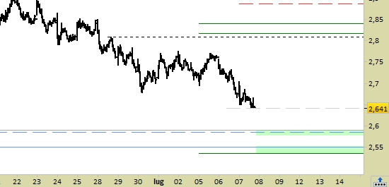 Banco BPM, grafico a barre da 30 minuti. Prezzi al 07/07/21, ore 16.02, last 2.641