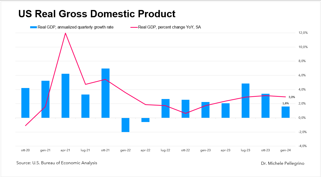 US Real GDP