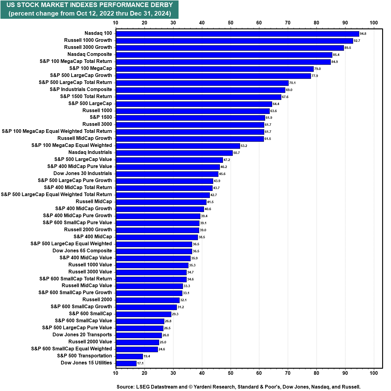 US Stock Market Indexes Performance Oct 12 2022 - Dec 31 2024