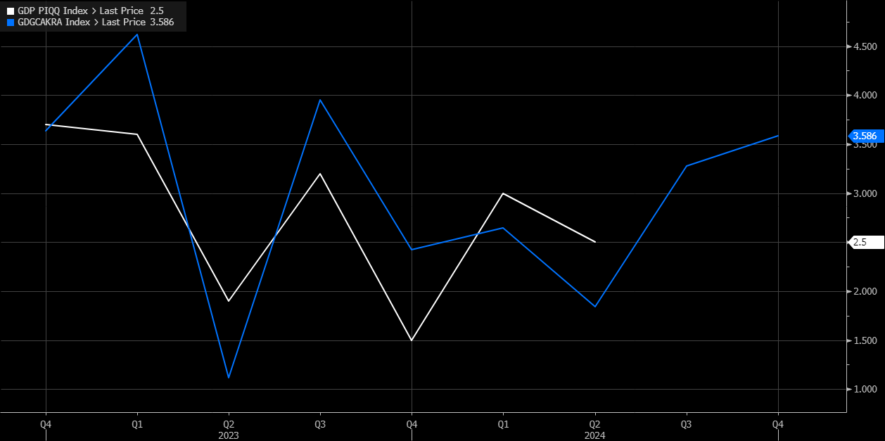 GDP Data Chart