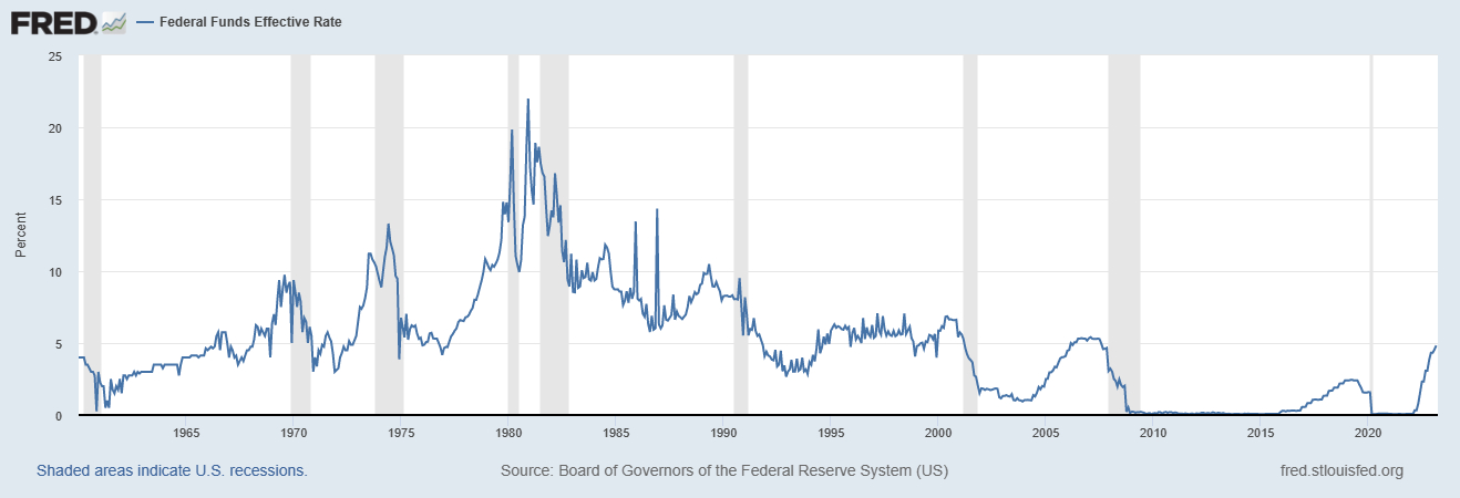 Grafico storico dell'andamento dei tassi di interesse. Fonte: Fred