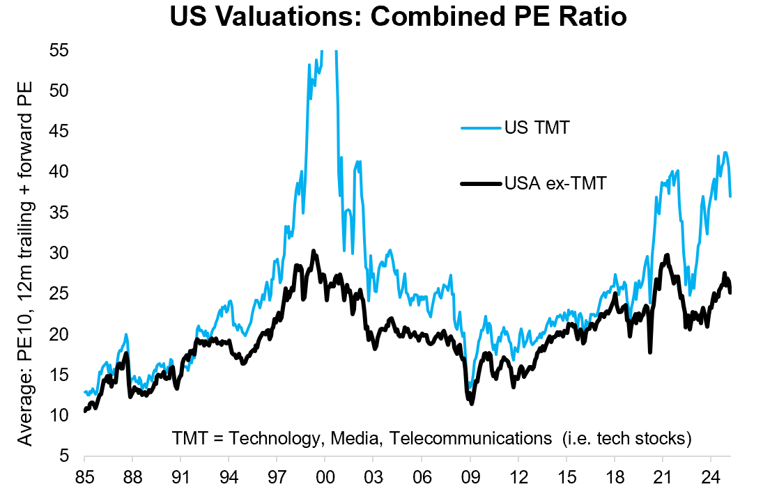 USA Valutazioni ratio P/E 