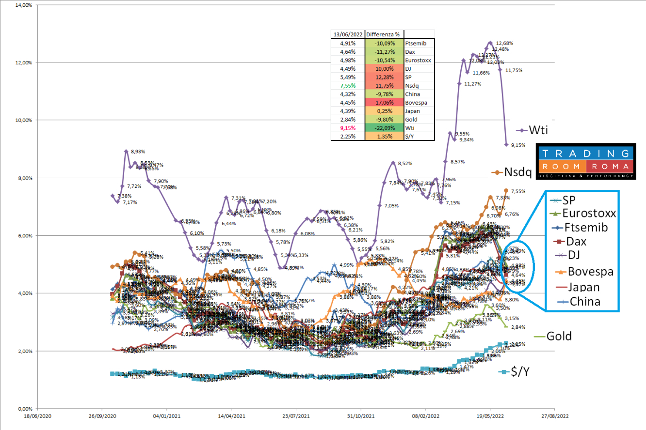 Analisi del trend del rischio, tramite ATR settimanale, su varie asset class