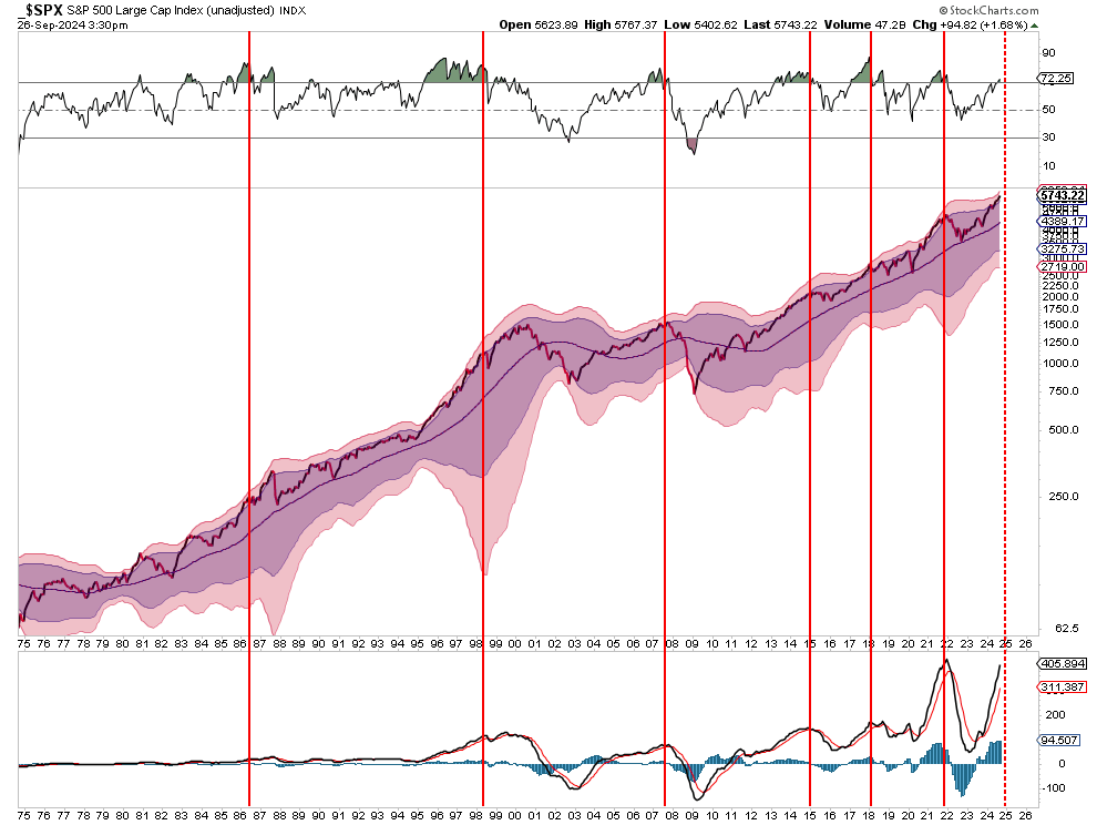 SPX Price Chart