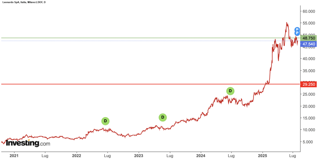 Andamento grafico Leonardo; fonte Investing.com