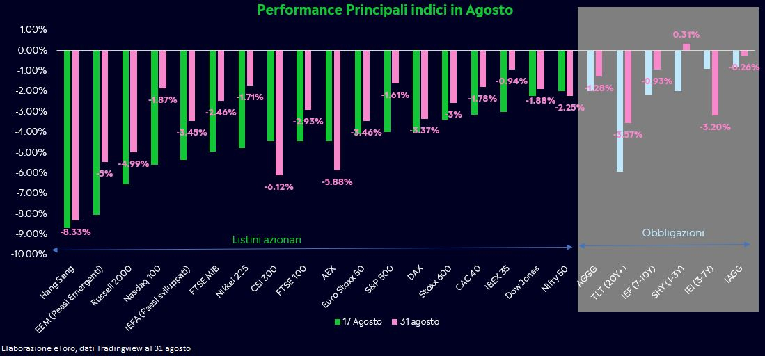 Performance Agosto