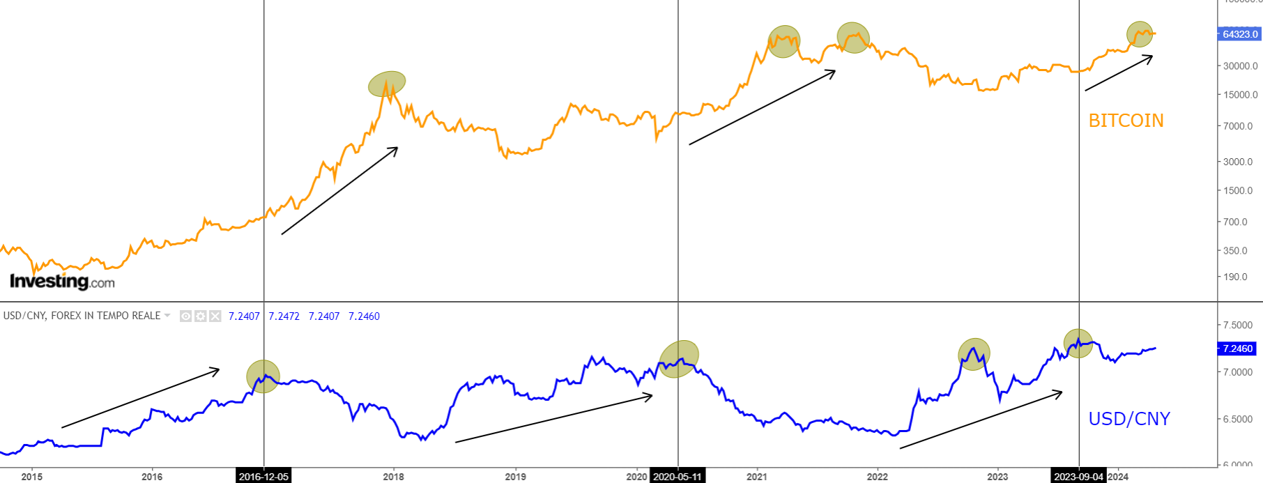 Bitcoin vs USD/CNY