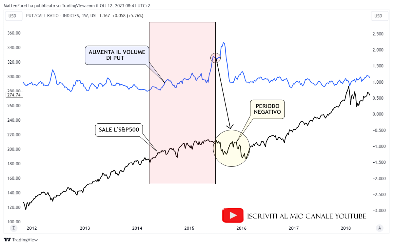 Il PUT/CALL ratio sugli indici, calcolato con la sua media mobile a 5 periodi, anticipa periodi negativi del mercato azionario tra il 2014 e il 2016. Grafico settimanale