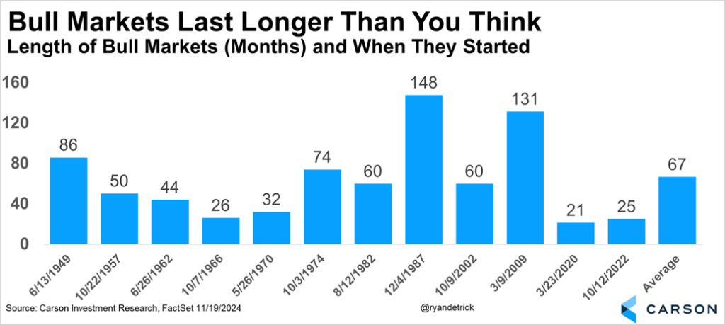 Bull Market Duration