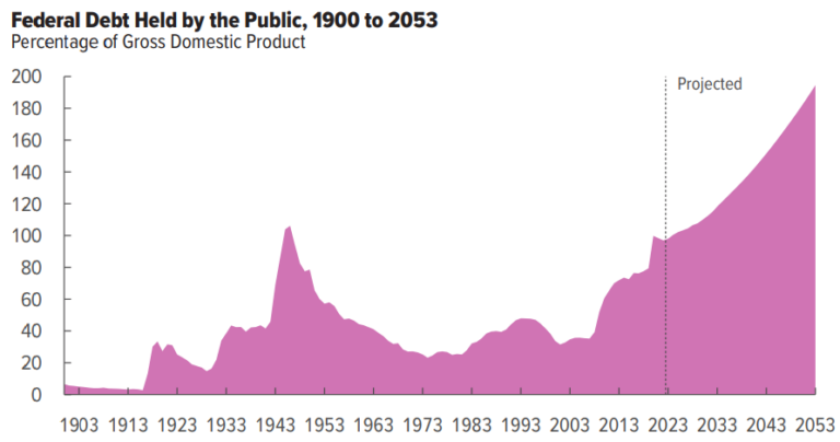 Fed Debt Held by Public, 1900 to 2053