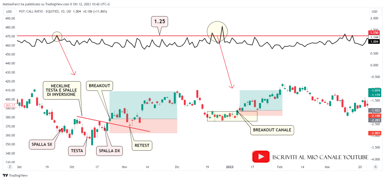 Testa e spalle di inversione tra ottobre e novembre 2022 e breakout rialzista di un canale parallelo tra gennaio e febbraio 2023. Grafico giornaliero 