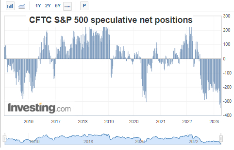 CFTC S&P 500 speculative (non commericale) posizione nette