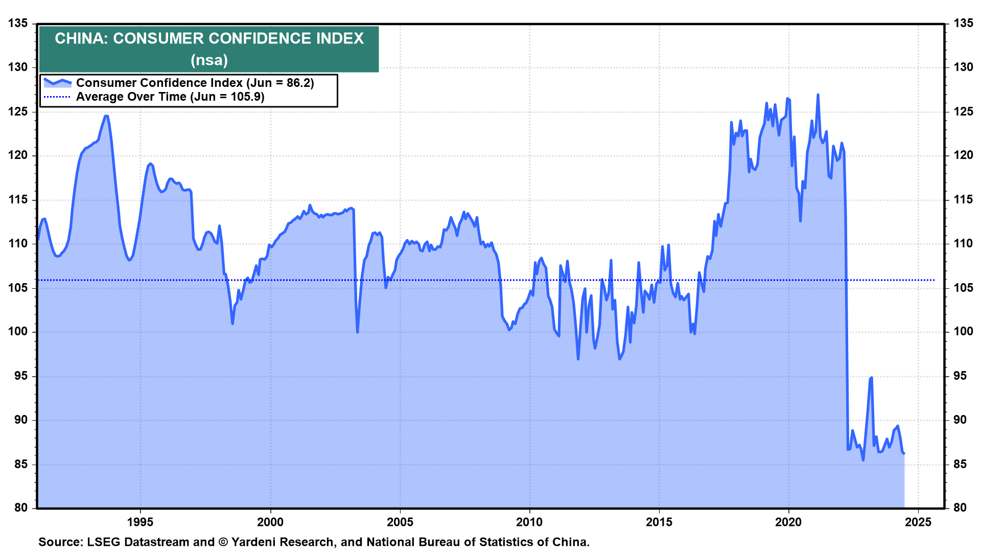 China Consumer Confidence Index