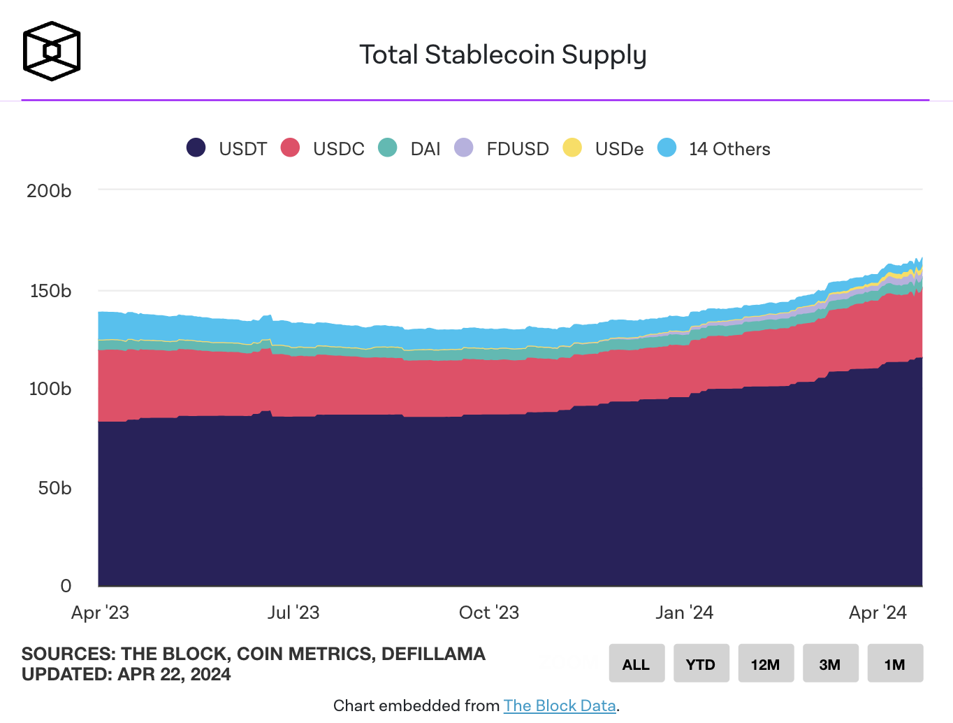 Supply totale Stablecoin