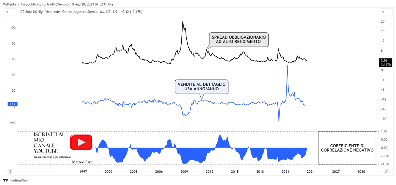 Correlazione negativa spread – vendite al dettaglio. Grafico mensile