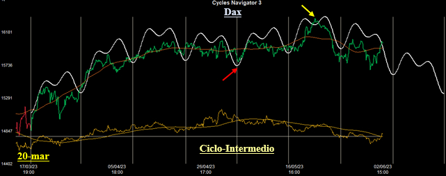 Ciclo Intermedio Dax