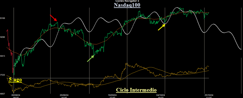 Ciclo intermedio Nasdaq100