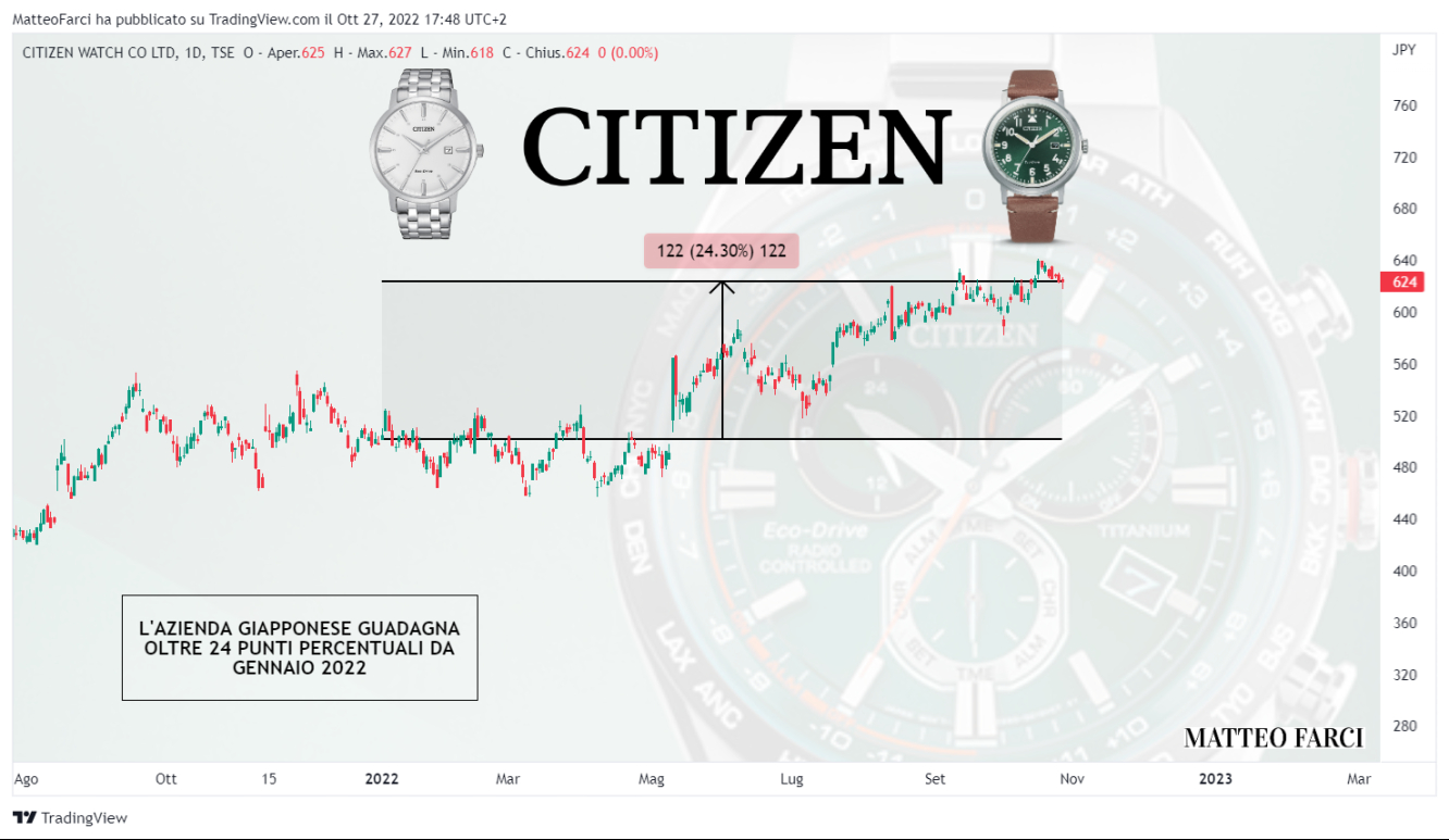 Prestazioni di Citizen da inizio anno