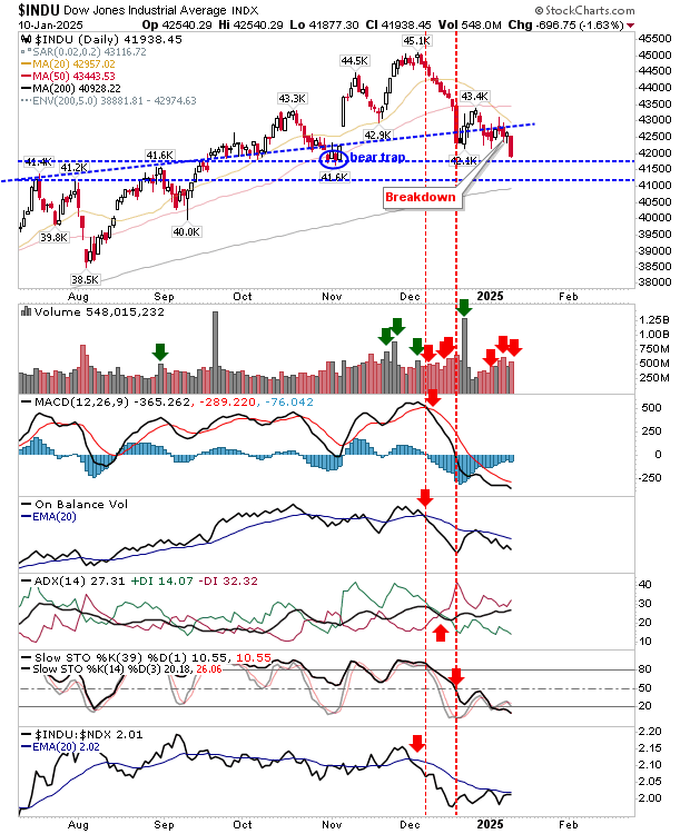 Dow Industrials-Daily Chart