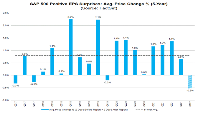 Variazione media prezzo S&P 500  con risultati positivi EPS