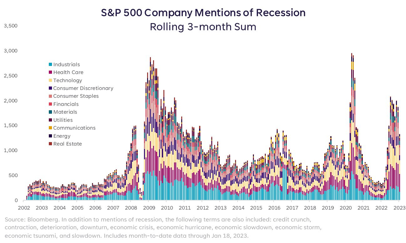 Citazioni di recessioni durante le trimestrali S&P 500