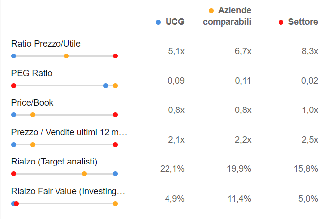 Confronto Unicredit con competitor - Investing Pro